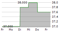 SANKYU INC 5-Tage-Chart