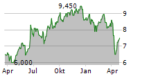 SANLAM LIMITED ADR Chart 1 Jahr