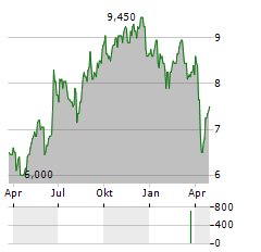 SANLAM LIMITED ADR Aktie Chart 1 Jahr