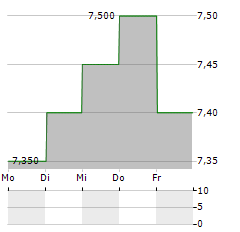 SANLAM LIMITED ADR Aktie 5-Tage-Chart