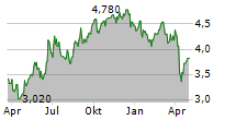 SANLAM LIMITED Chart 1 Jahr