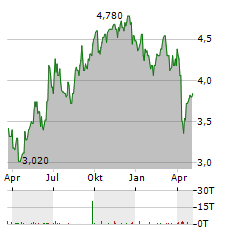 SANLAM Aktie Chart 1 Jahr