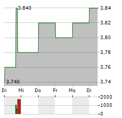 SANLAM Aktie 5-Tage-Chart