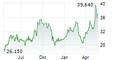 SANLORENZO SPA Chart 1 Jahr