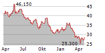 SANLORENZO SPA Chart 1 Jahr