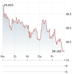 SANLORENZO Aktie 5-Tage-Chart
