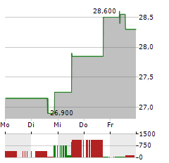 SANLORENZO Aktie 5-Tage-Chart