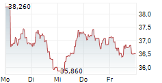 SANLORENZO SPA 5-Tage-Chart