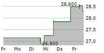 SANLORENZO SPA 5-Tage-Chart