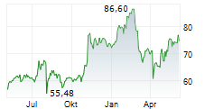 SANMINA CORPORATION Chart 1 Jahr