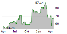 SANMINA CORPORATION Chart 1 Jahr