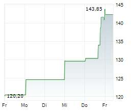SANMINA CORPORATION Chart 1 Jahr