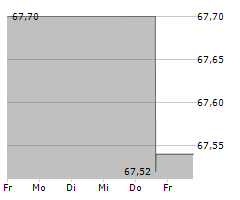 SANMINA CORPORATION Chart 1 Jahr