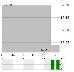 SANMINA Aktie 5-Tage-Chart