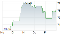 SANMINA CORPORATION 5-Tage-Chart