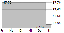 SANMINA CORPORATION 5-Tage-Chart