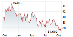 SANOFI SA ADR Chart 1 Jahr