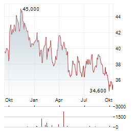SANOFI SA ADR Aktie Chart 1 Jahr
