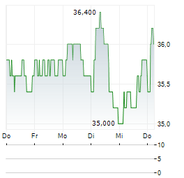 SANOFI SA ADR Aktie 5-Tage-Chart