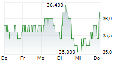 SANOFI SA ADR 5-Tage-Chart