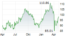 SANOFI SA Chart 1 Jahr