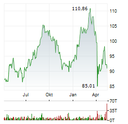 SANOFI SA Jahres Chart