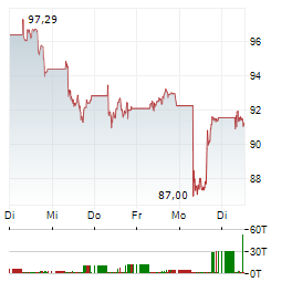 SANOFI Aktie 5-Tage-Chart