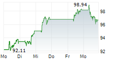 SANOFI SA 5-Tage-Chart