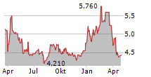 SANOK RUBBER COMPANY SA Chart 1 Jahr