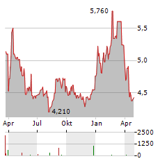 SANOK RUBBER Aktie Chart 1 Jahr