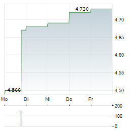 SANOK RUBBER Aktie 5-Tage-Chart