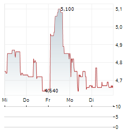 SANOK RUBBER Aktie 5-Tage-Chart