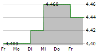 SANOK RUBBER COMPANY SA 5-Tage-Chart