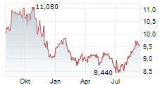 SANOMA OYJ Chart 1 Jahr