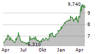 SANOMA OYJ Chart 1 Jahr