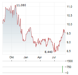 SANOMA Aktie Chart 1 Jahr