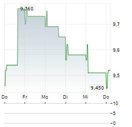 SANOMA Aktie 5-Tage-Chart