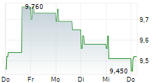 SANOMA OYJ 5-Tage-Chart