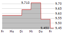 SANOMA OYJ 5-Tage-Chart