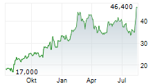 SANRIO CO LTD Chart 1 Jahr