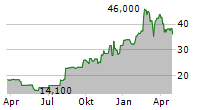 SANRIO CO LTD Chart 1 Jahr