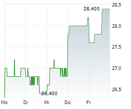 SANRIO CO LTD Chart 1 Jahr