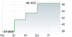 SANRIO CO LTD 5-Tage-Chart