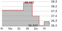 SANRIO CO LTD 5-Tage-Chart