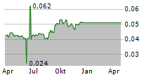 SANSIRI PCL NVDR Chart 1 Jahr