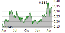 SANTACRUZ SILVER MINING LTD Chart 1 Jahr