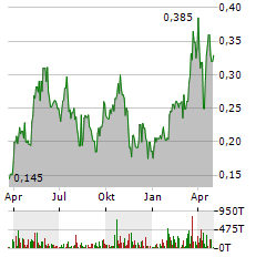 SANTACRUZ SILVER MINING Aktie Chart 1 Jahr