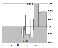 SANTACRUZ SILVER MINING LTD Chart 1 Jahr