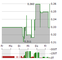 SANTACRUZ SILVER MINING Aktie 5-Tage-Chart