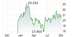 SANTAM LIMITED Chart 1 Jahr
